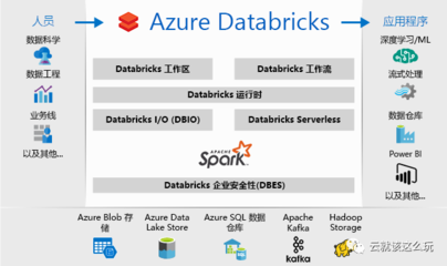 Azure Marketplace中最牛的10個數據科學工具（上） 數據處理與存儲服務篇